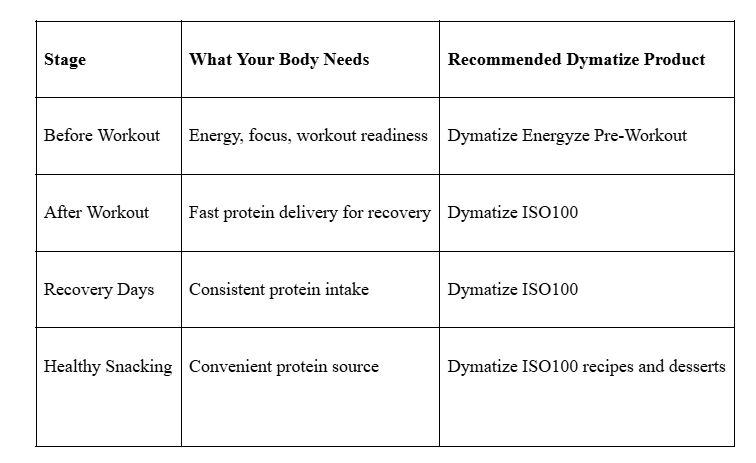 Dymatize Products for Every Stage of Your Fitness Routine