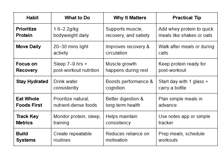 Summary of Daily Health Habits