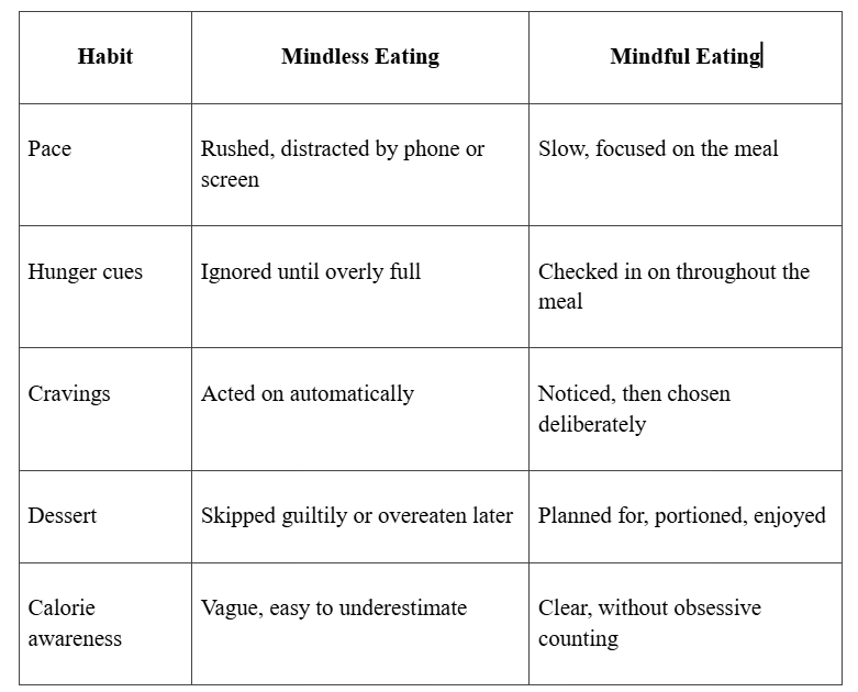 Habits- Mindless eating vs mindful eating