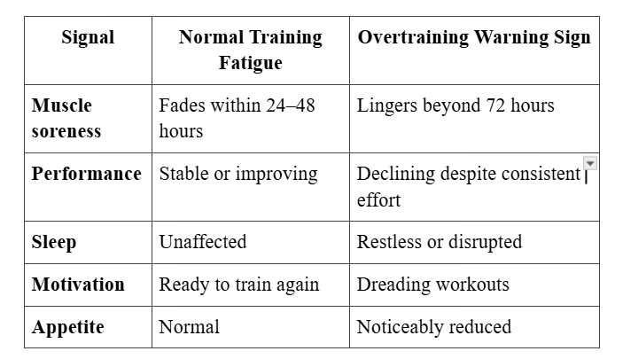 Normal training vs overtraining