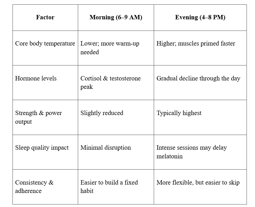 Factor- Morning vs Evening