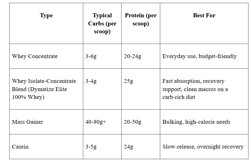 Comparison Table: Carbs Across Protein Powder Types
