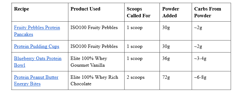 Recipe Table: Powder Weight & Carbs by Product